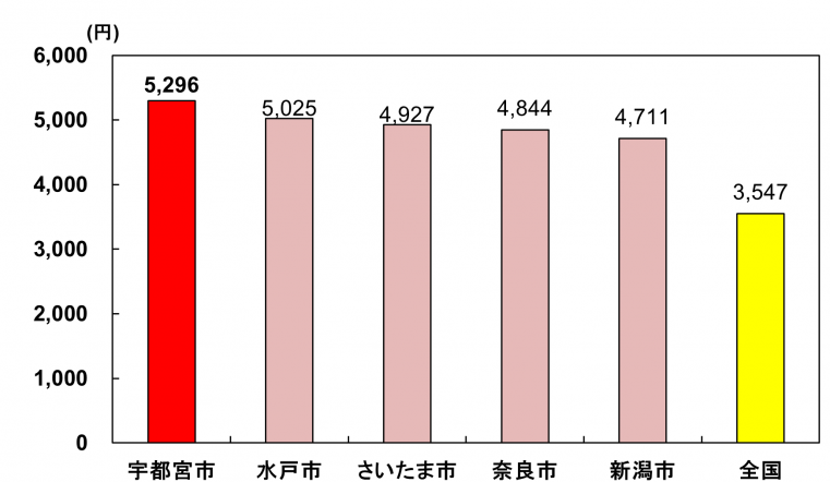 いちご消費ランキング金額