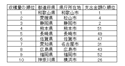 みかんの収穫量と支出金額の関係