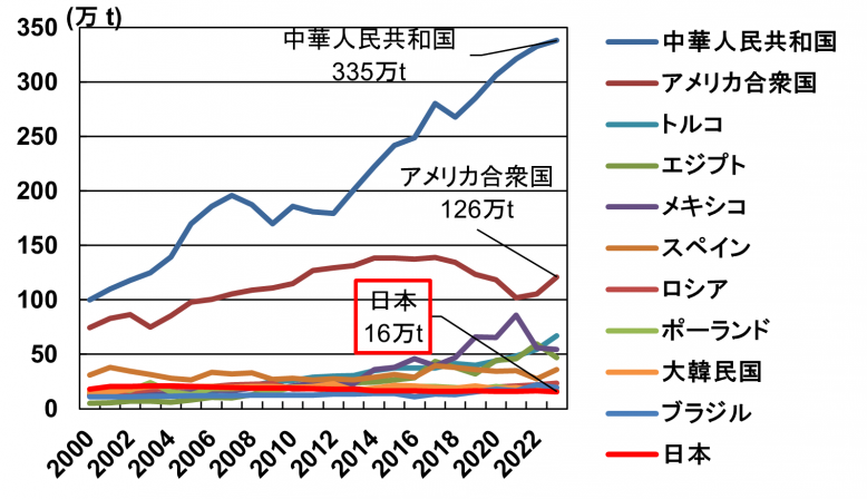 世界の収穫量推移