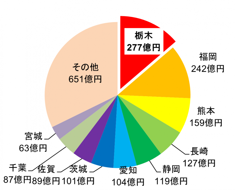 都道府県別いちご産出額（令和4(2024)年度）