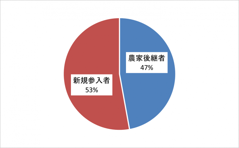 いちごを志向する新規就農者のうち農家後継者と新規参入者の割合