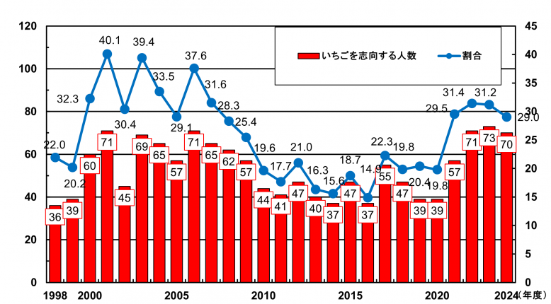 いちごを志向する新規就農者の推移