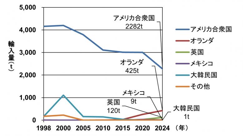 生鮮いちごの輸入量推移グラフ