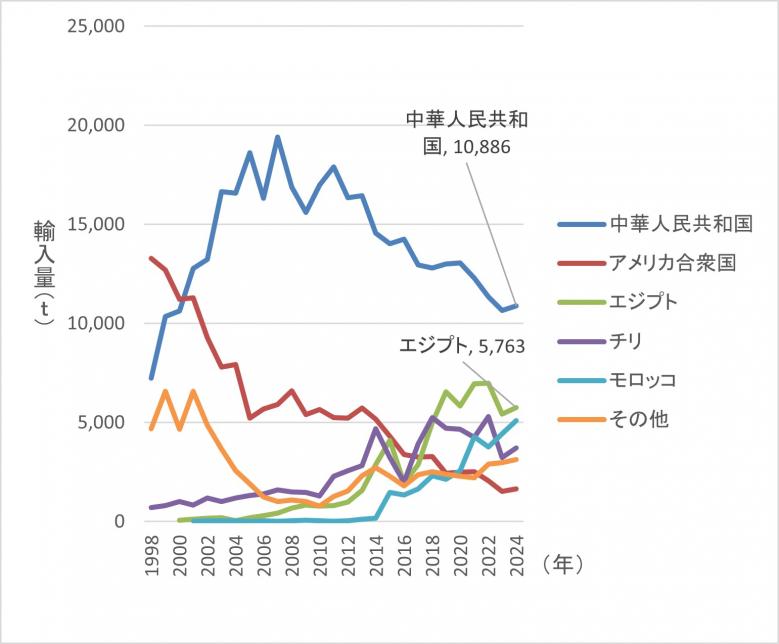 冷凍いちご輸入量推移グラフ