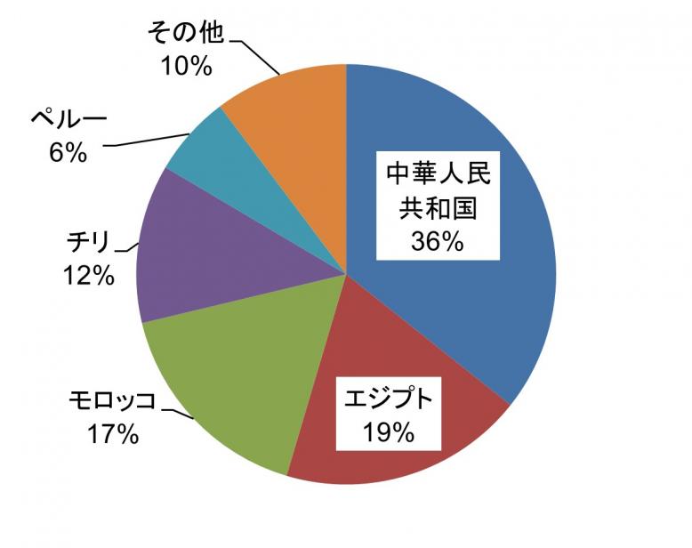 冷凍いちご輸入先割合円グラフ