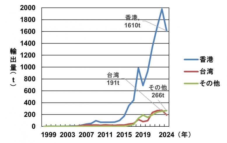 輸出量推移グラフ