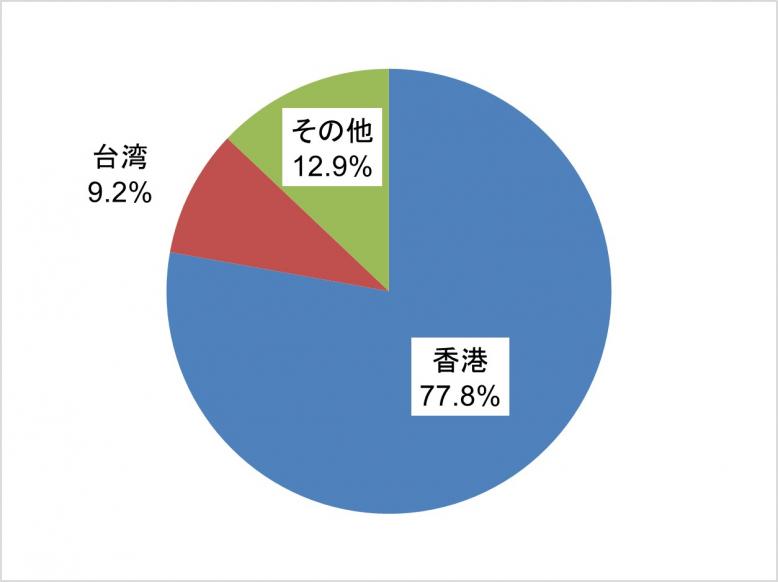 輸出先国割合円グラフ