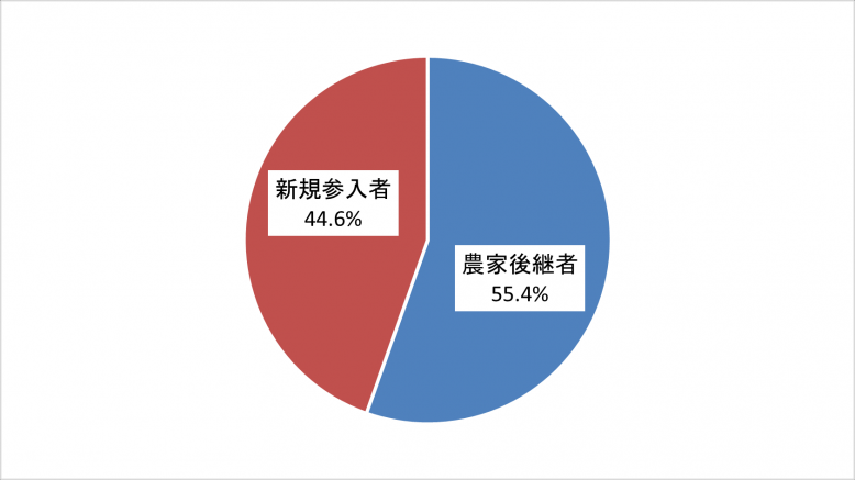 R7新規参入者と後継者の割合