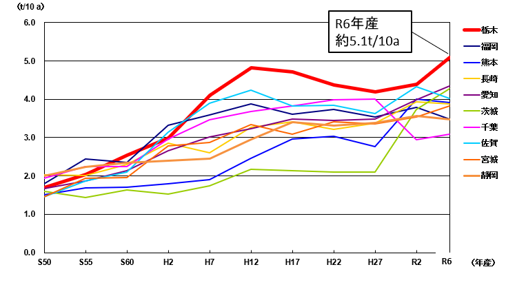 R6年産主産県の単収推移