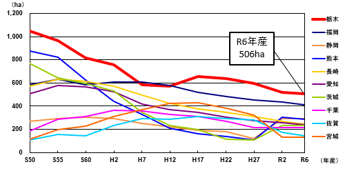 R6年産主産県の作付面積推移
