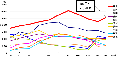 R6年産主産県の収穫量推移
