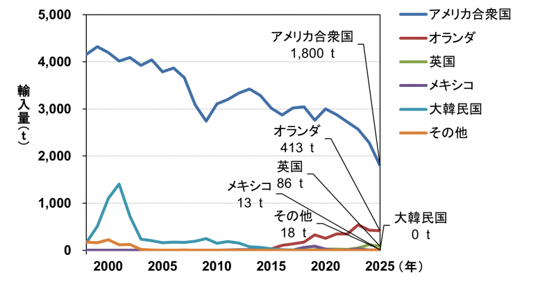 2025年までの生鮮輸入量推移