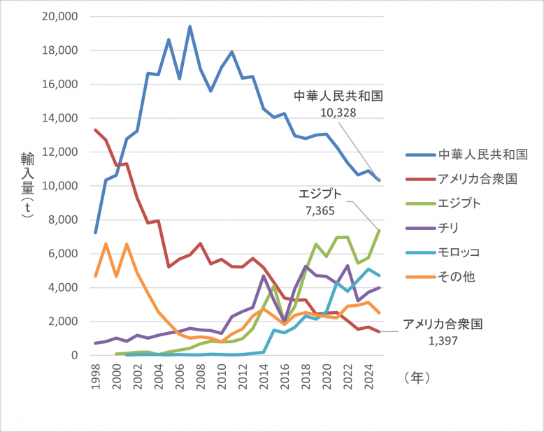 2025年までの冷凍輸入量推移