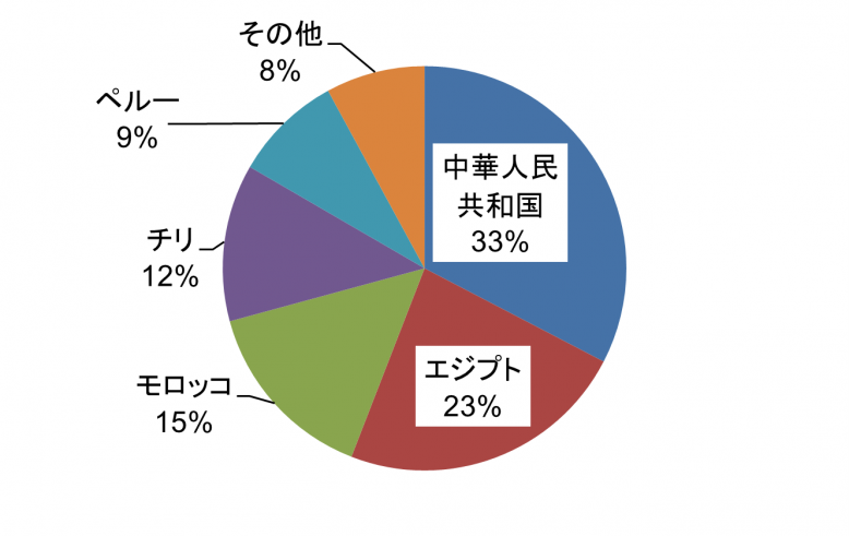 2025年冷凍輸入主要国