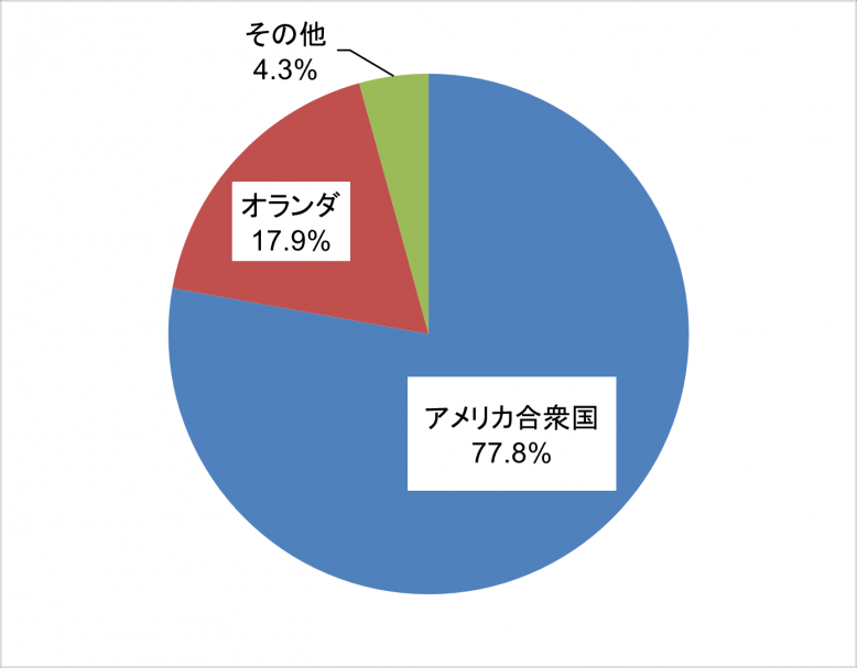 2025年生鮮輸入量主要国