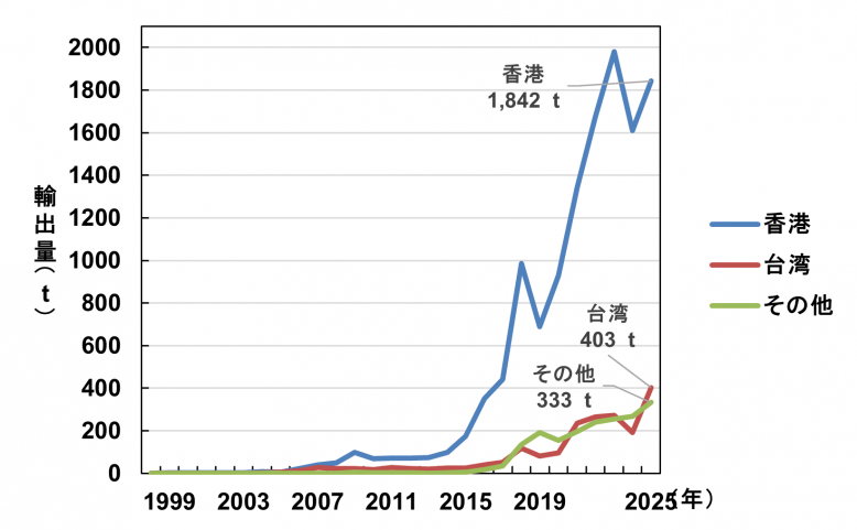 2025年まで生鮮輸出量推移