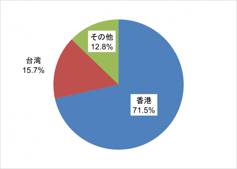 2025年生鮮輸出量主要国