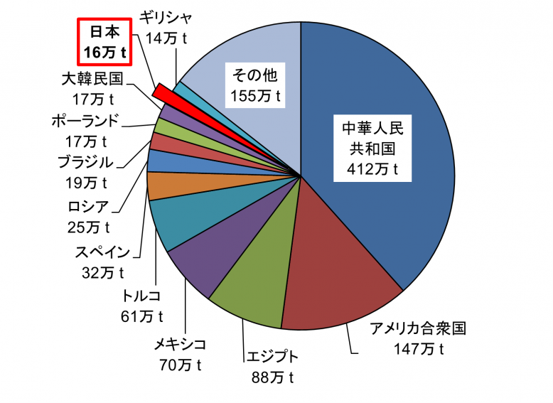 世界のいちご生産量