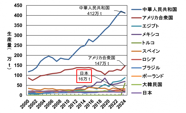 世界のいちご生産量の推移