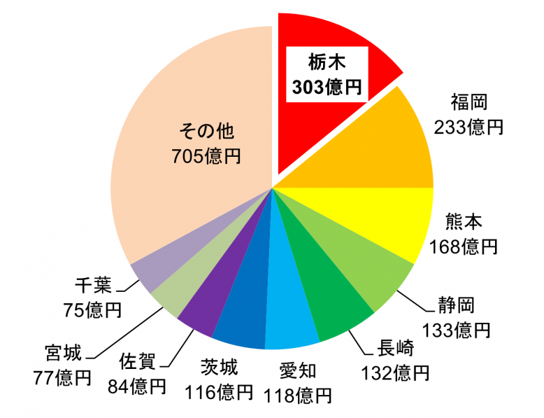 令和6年産産出額