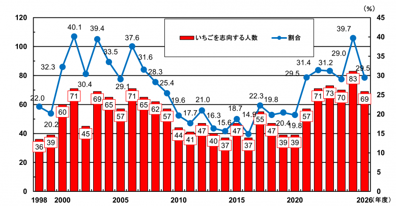 R8年度いちご自営就農の推移