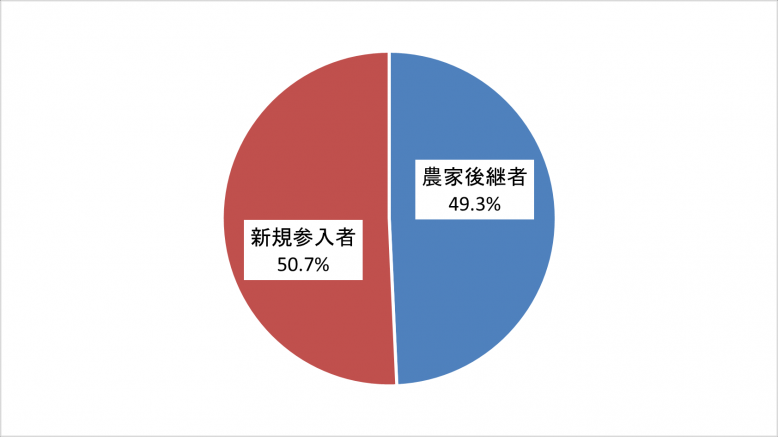 R8年度いちご自営就農の内訳