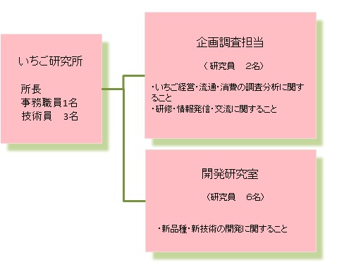 組織図