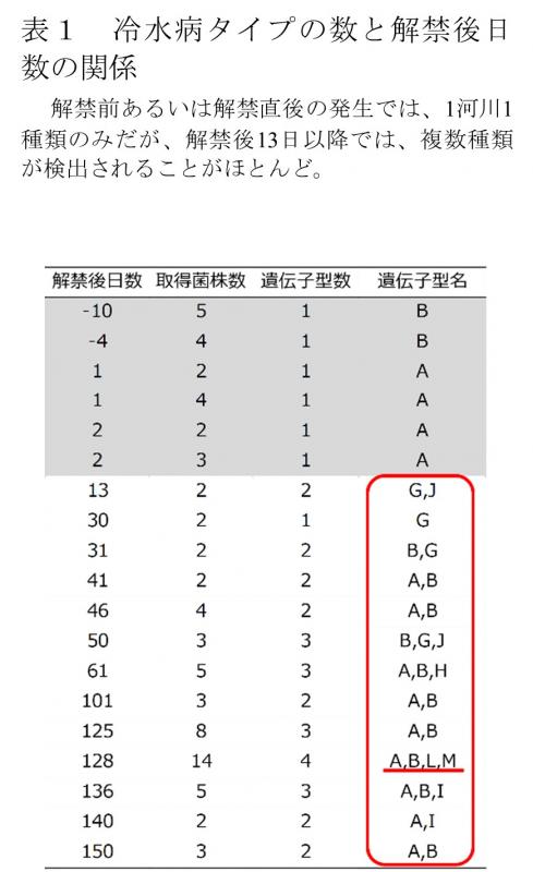 冷水病タイプの数と解禁後日数の関係