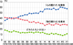 「心の豊かさ・物の豊かさ」のグラフ