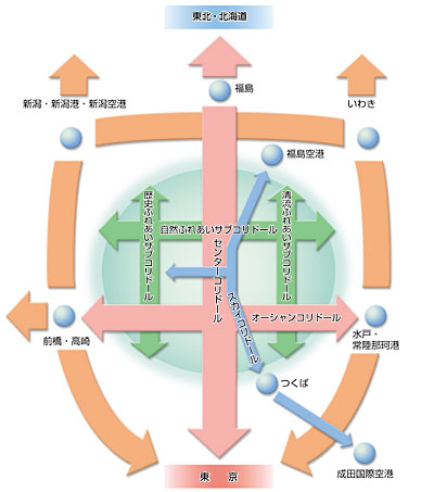 コリドールネットワークと県域を越えた交流・連携ネットワークの概念図