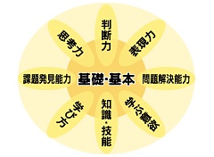 基礎的・基本的な学力を構成する概念図