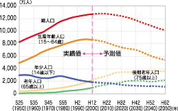「年齢3区分別人口の推移(中位推計・全国)」のグラフ