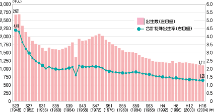 「出生数と合計特殊出生率の推移(全国)」のグラフ