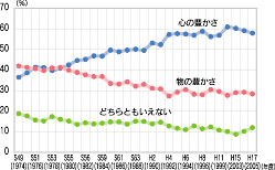 「心の豊かさ・物の豊かさ」のグラフ