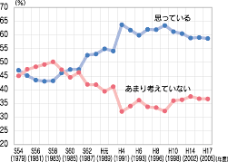 「社会への貢献意識」のグラフ