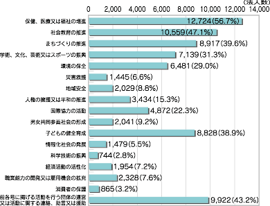 「特定非営利活動法人の活動分野」のグラフ