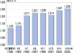 「国内二酸化炭素排出量の推移」のグラフ
