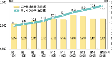 「ごみ総排出量及びリサイクル率の推移(全国)」のグラフ