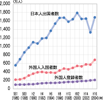 「外国人入国者数・日本人出国者数及び外国人登録者数の推移(全国)」のグラフ