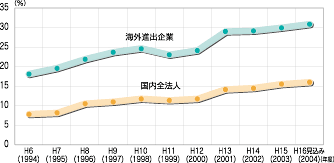 「製造業海外生産比率の推移(全国)」のグラフ