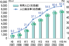 「インターネット利用人口及び人口普及率の推移(全国)」のグラフ