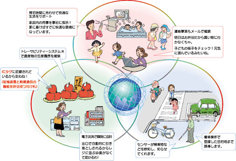 ユビキタスネットワーク社会のイメージ
