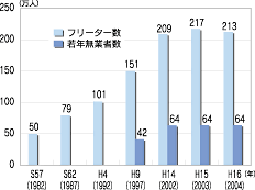 「フリーター・若年無業者数の推移(全国)」のグラフ