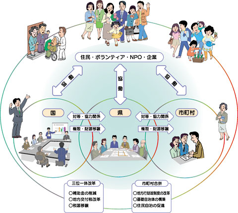 地方分権型社会のイメージ
