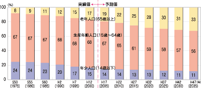 「本県の年齢3区分別人口構成の見通し」のグラフ