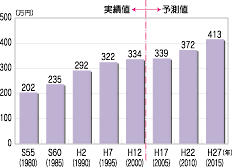 「1人当たり県民所得(実質・1995年価格)の見通し」のグラフ