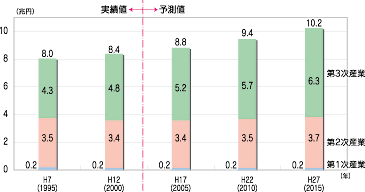 「県内総生産額(実質・1995年価格)の見通し」のグラフ