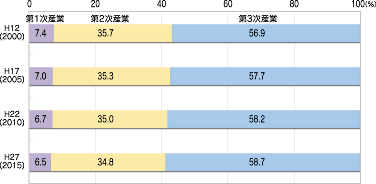 「本県の産業別就業者割合の見通し」のグラフ