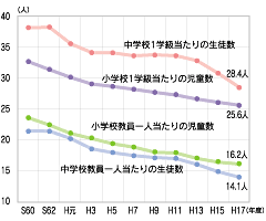 「1学級及び教員一人当たりの児童生徒数」のグラフ