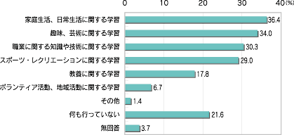 「日頃行っている生涯学習の内容」のグラフ